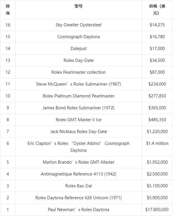JBO竞博体育：有史以来最昂贵的16款劳力士手表劳力士男人必备收藏入门篇(图4)