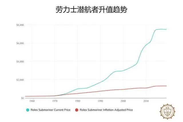 JBO竞博体育：有史以来最昂贵的16款劳力士手表劳力士男人必备收藏入门篇(图23)