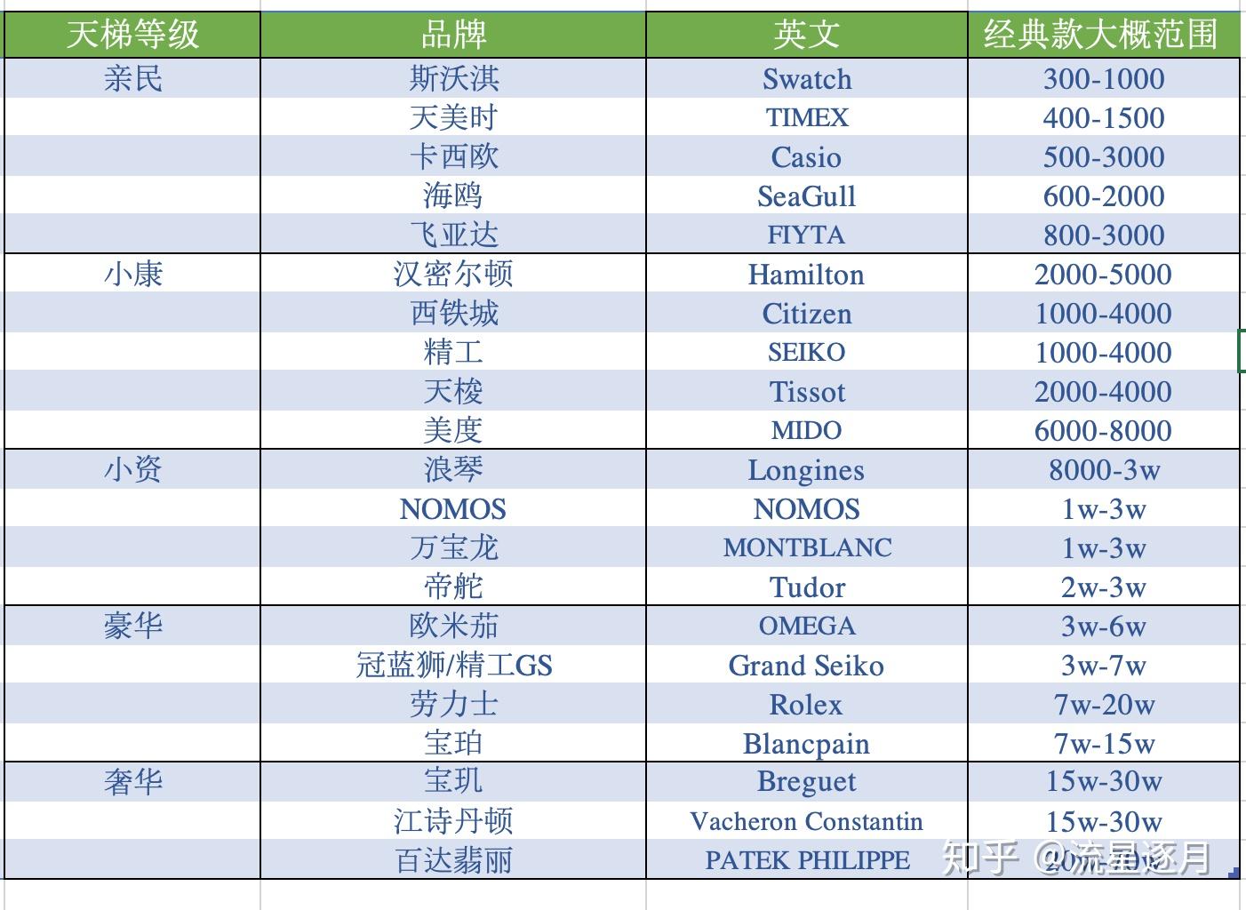 JBO竞博体育：手表品牌档次排名沛纳海传承经典品质备受认可